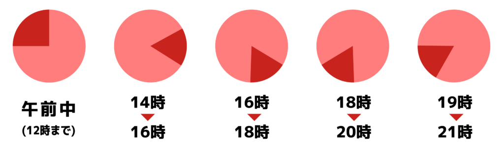 配送時間